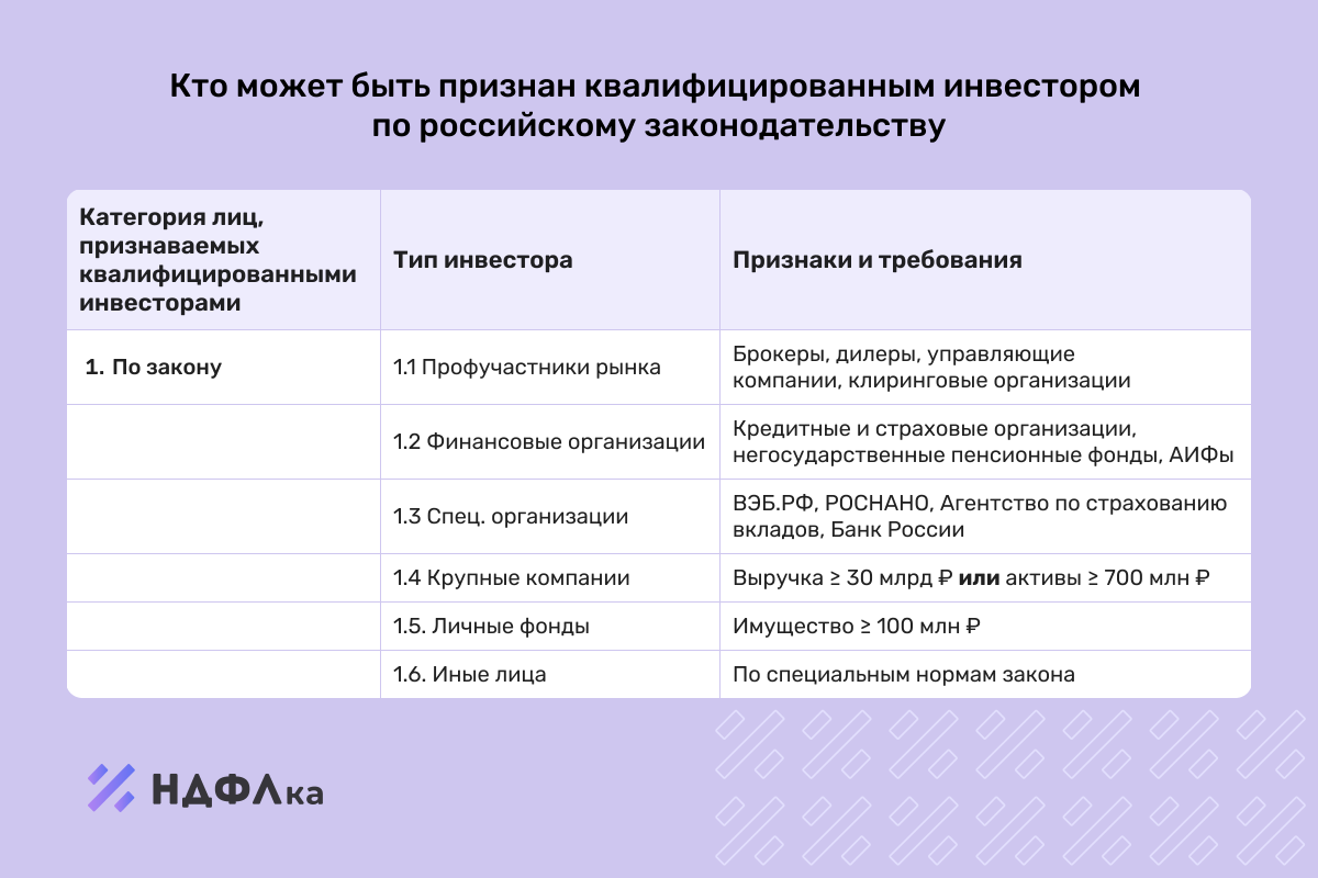 Квалифицированный инвестор