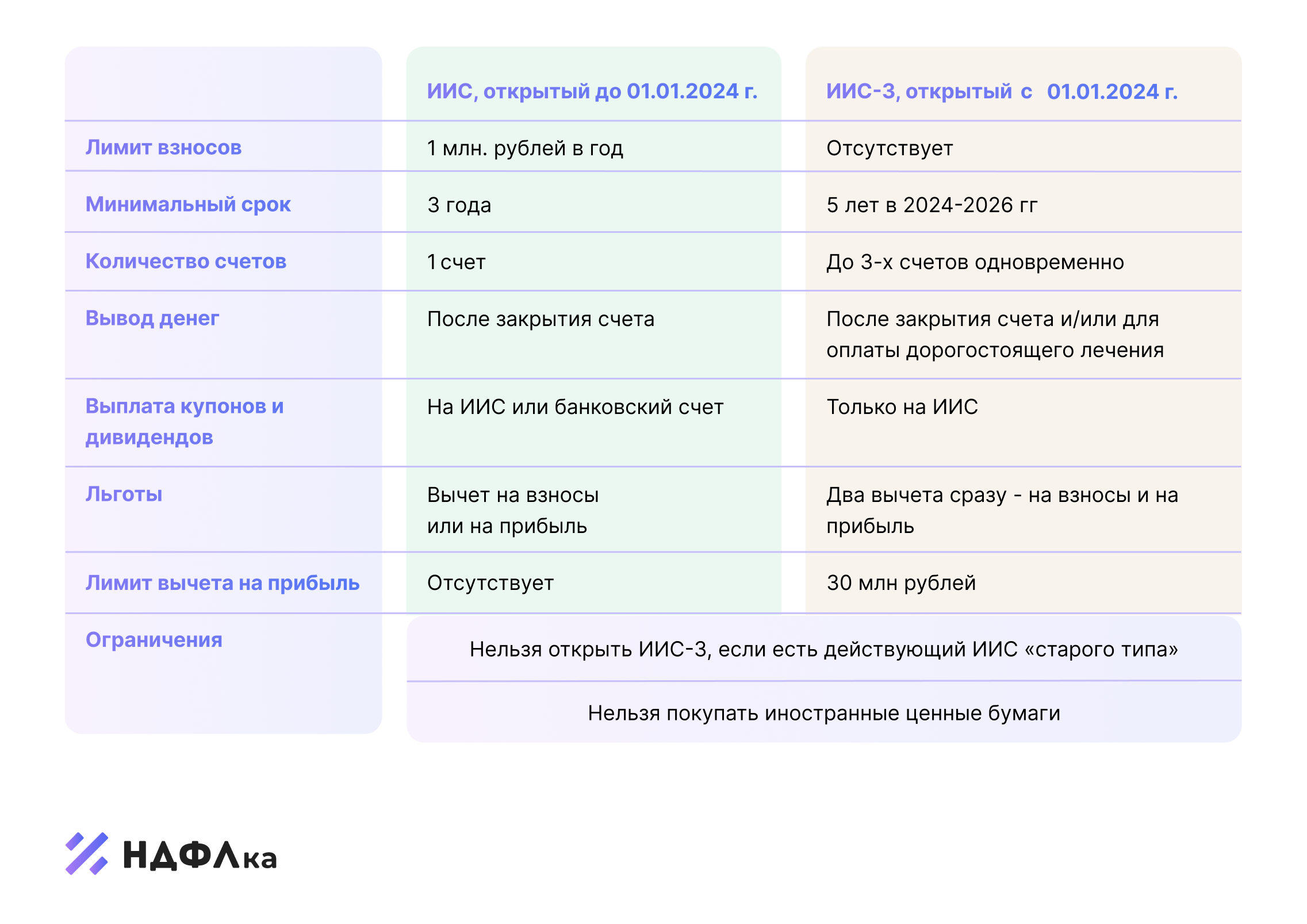 ИИС 3. Вычеты на долгосрочные сбережения.