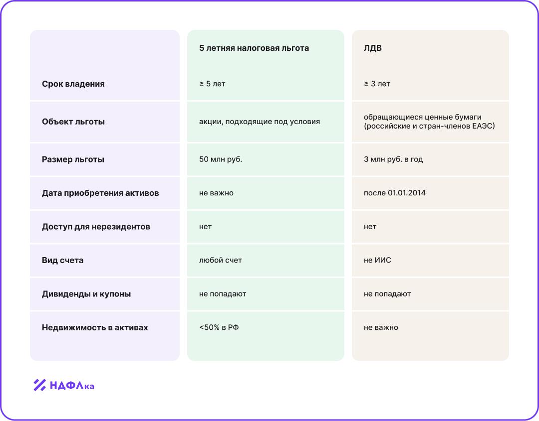 Пятилетняя льгота против ЛДВ: подробный гид для инвестора в 2025 году